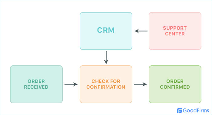 Overview FlowChart